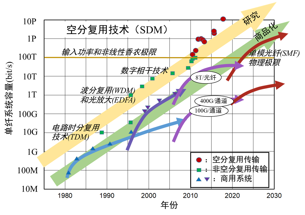 空分复用光纤技术突破：不同类型多芯光纤之间可实现无缝光互连 - 通知公告 - 1